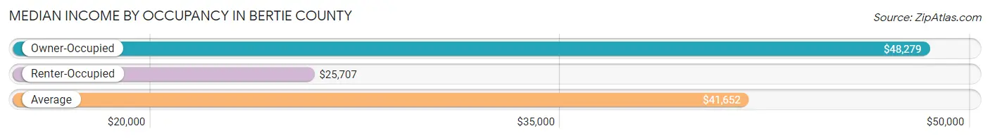Median Income by Occupancy in Bertie County