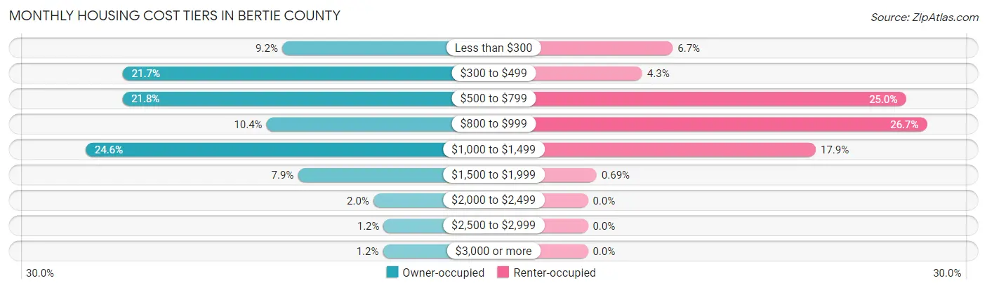 Monthly Housing Cost Tiers in Bertie County