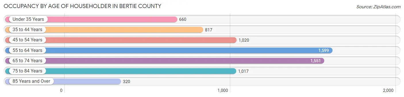 Occupancy by Age of Householder in Bertie County