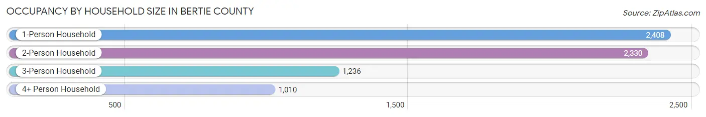 Occupancy by Household Size in Bertie County
