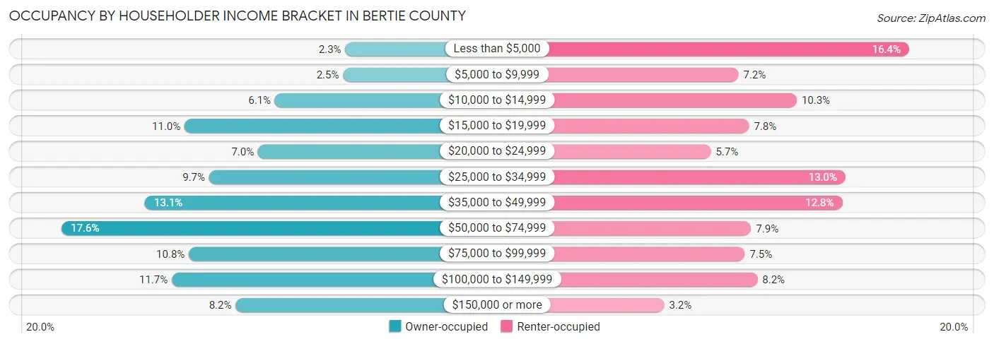 Occupancy by Householder Income Bracket in Bertie County