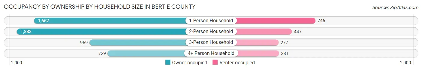 Occupancy by Ownership by Household Size in Bertie County