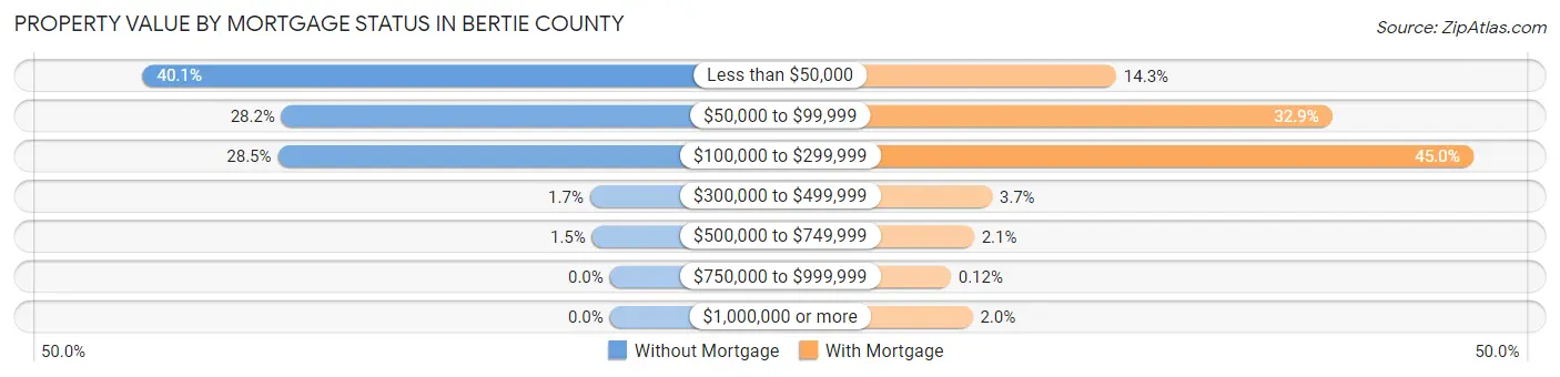 Property Value by Mortgage Status in Bertie County