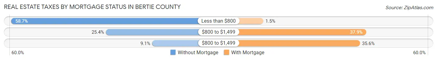 Real Estate Taxes by Mortgage Status in Bertie County
