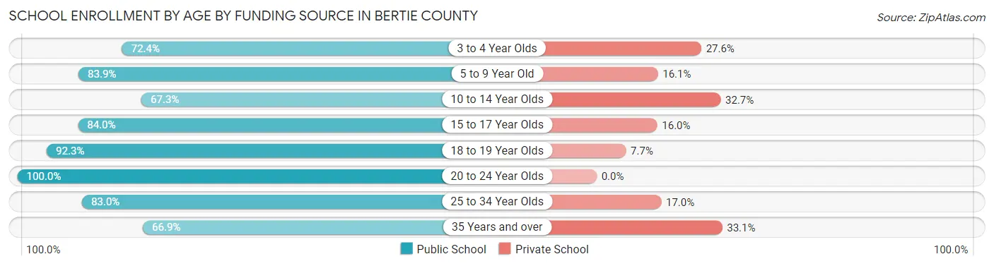 School Enrollment by Age by Funding Source in Bertie County