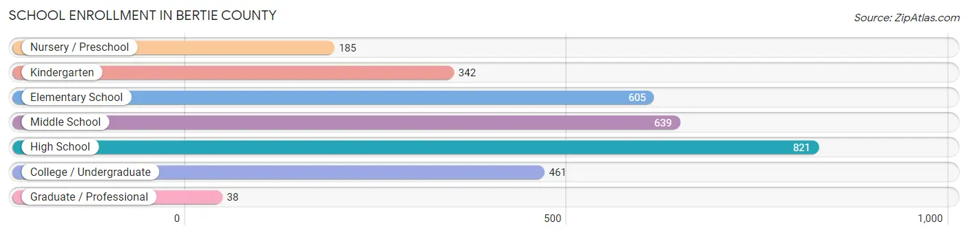 School Enrollment in Bertie County