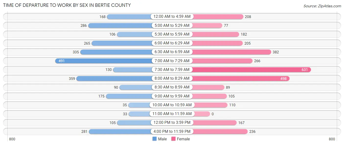 Time of Departure to Work by Sex in Bertie County