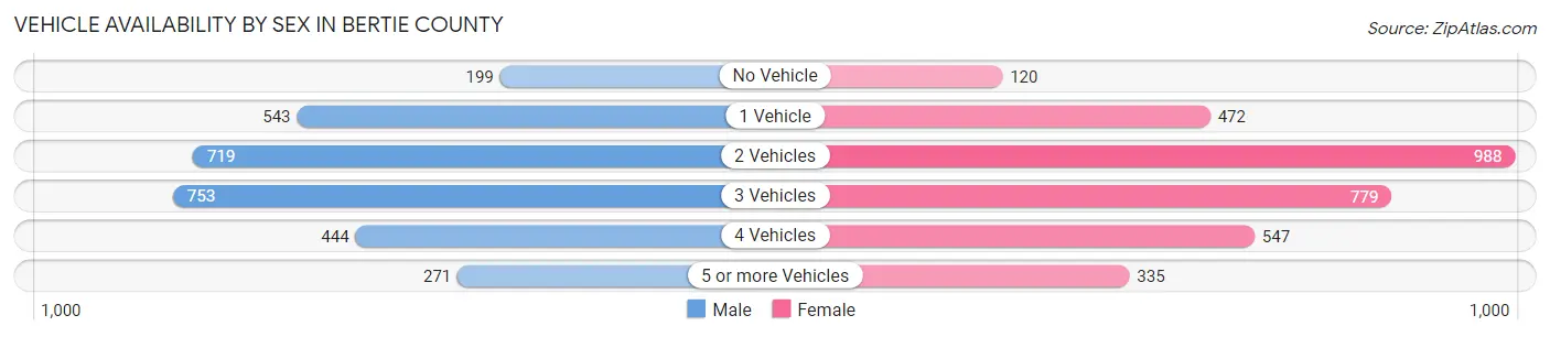 Vehicle Availability by Sex in Bertie County