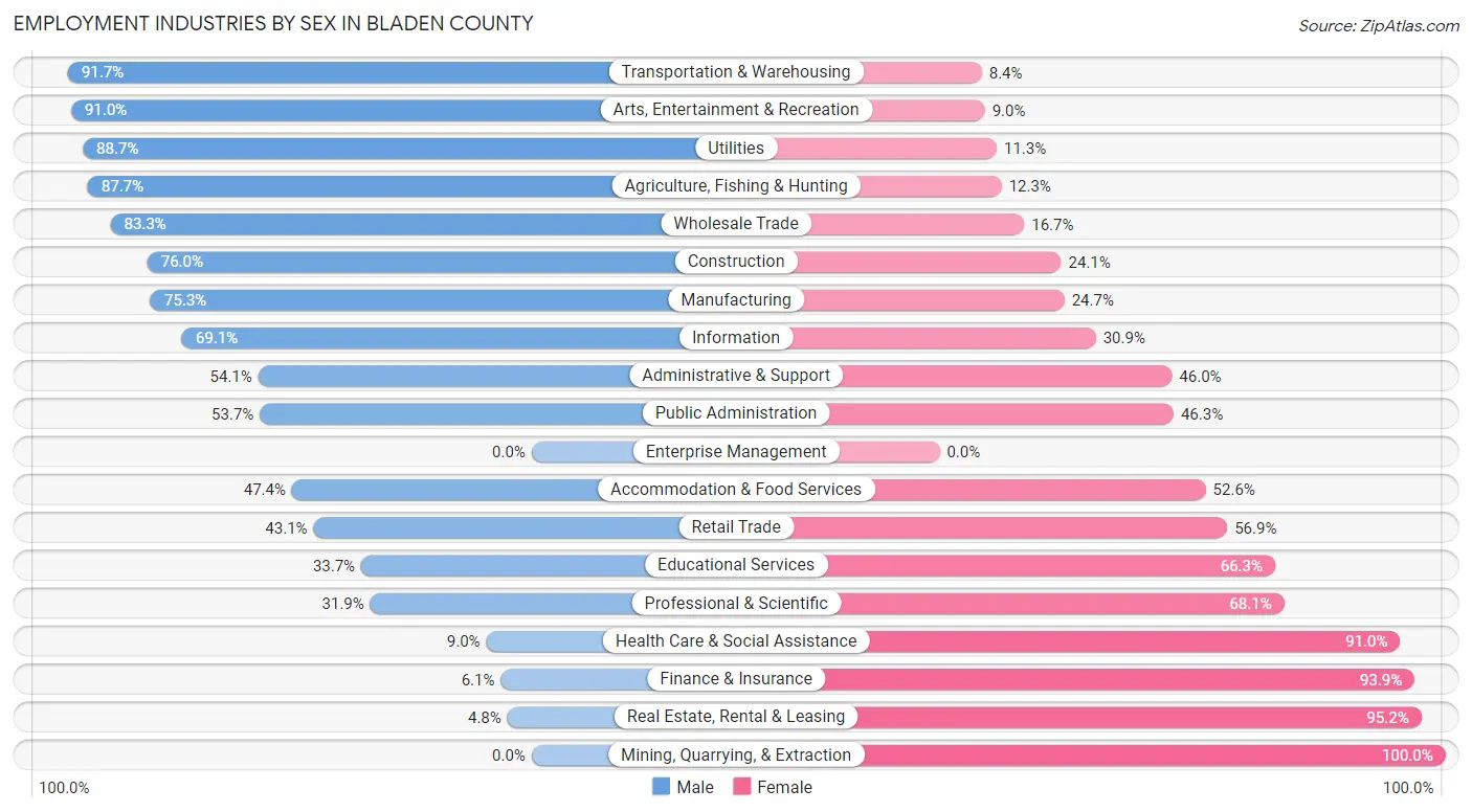 Employment Industries by Sex in Bladen County
