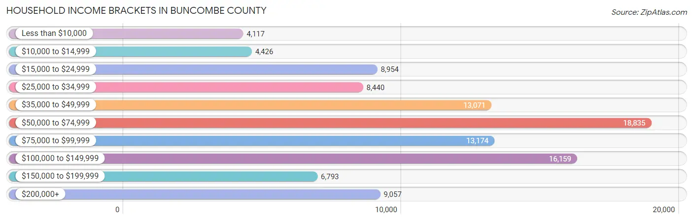 Household Income Brackets in Buncombe County