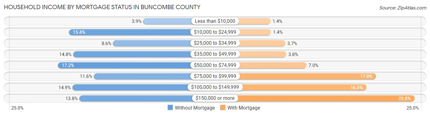 Household Income by Mortgage Status in Buncombe County