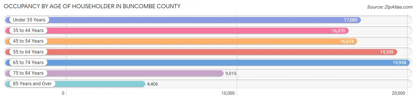 Occupancy by Age of Householder in Buncombe County