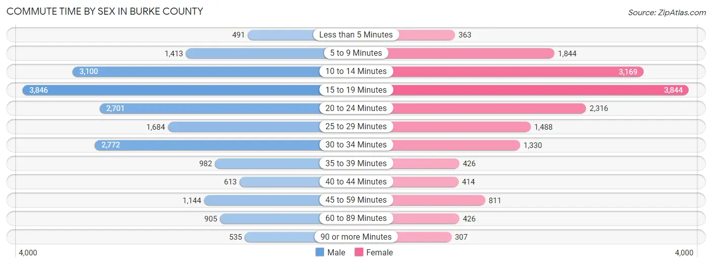 Commute Time by Sex in Burke County