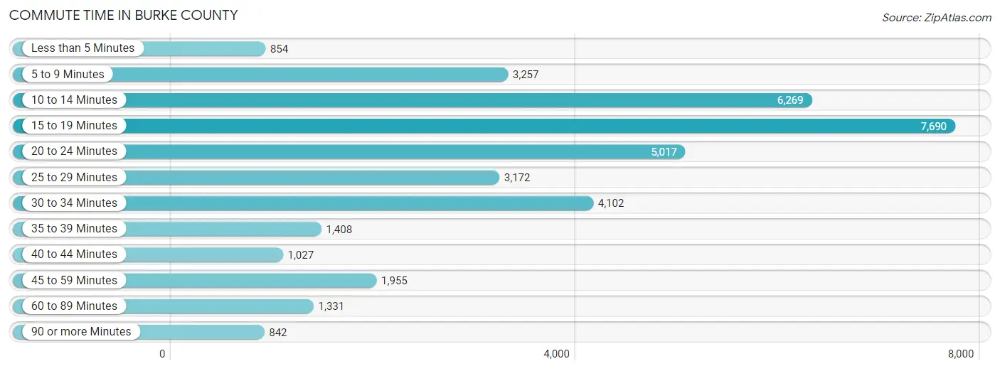 Commute Time in Burke County