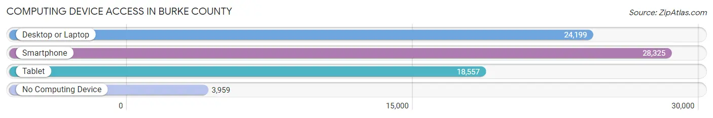 Computing Device Access in Burke County