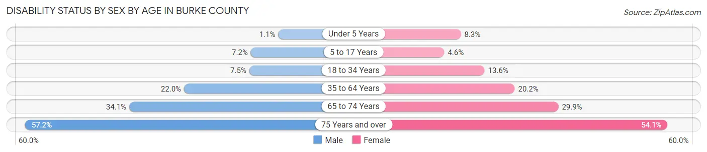 Disability Status by Sex by Age in Burke County
