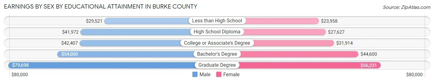 Earnings by Sex by Educational Attainment in Burke County