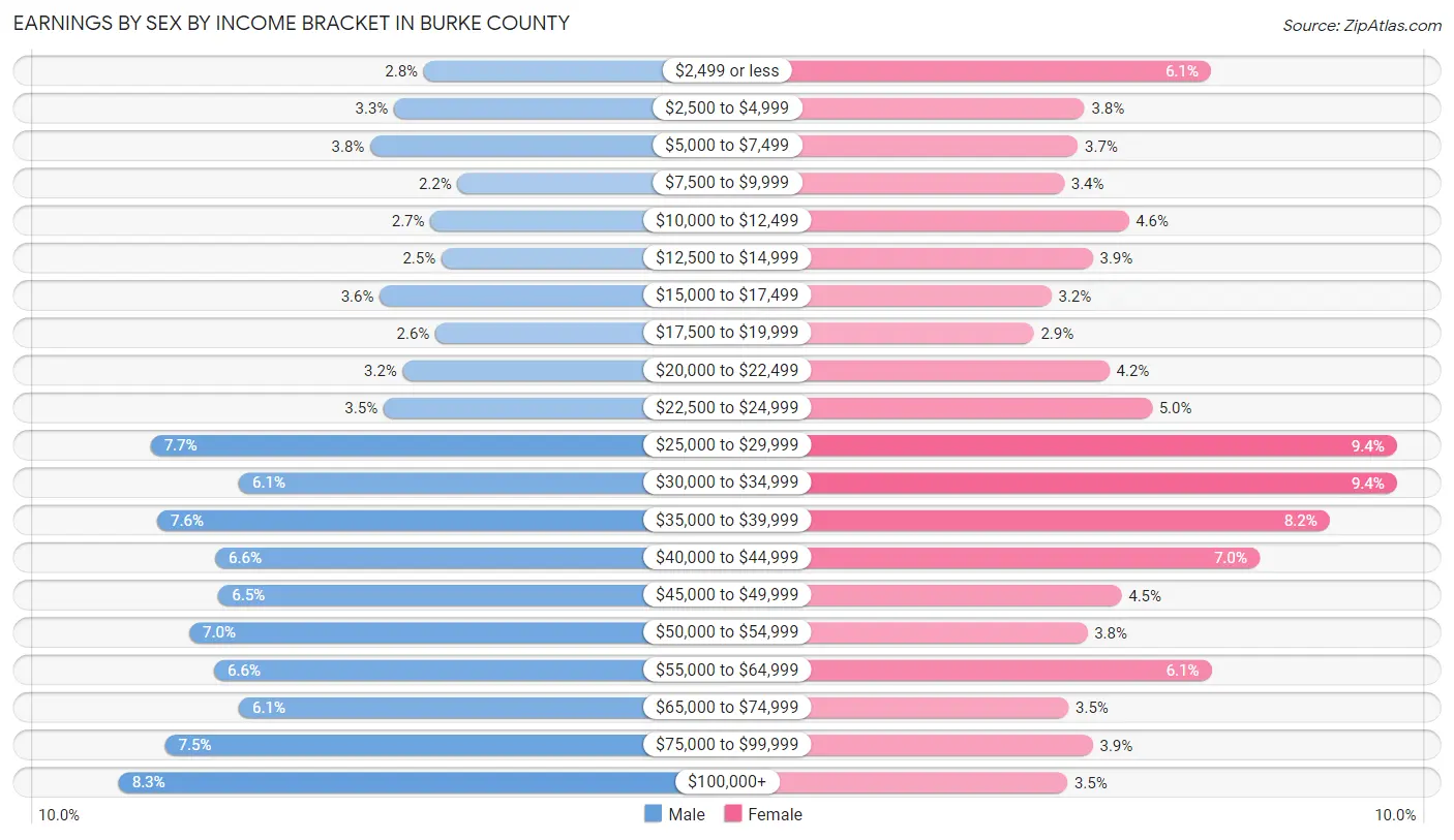 Earnings by Sex by Income Bracket in Burke County