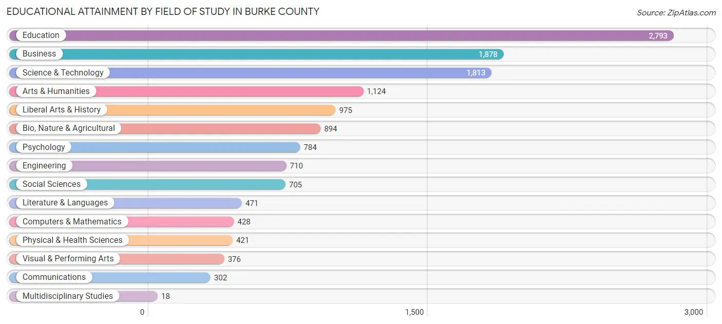 Educational Attainment by Field of Study in Burke County