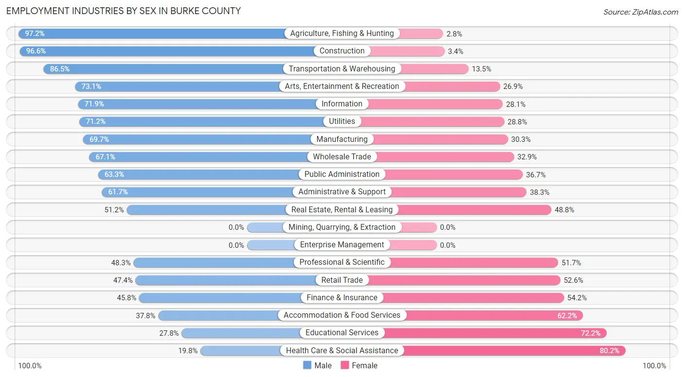 Employment Industries by Sex in Burke County