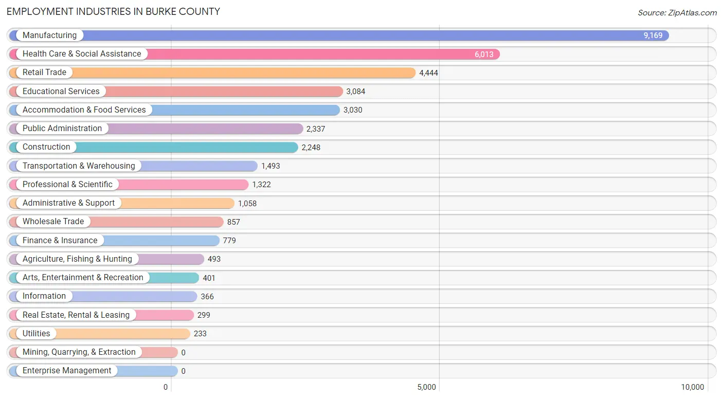 Employment Industries in Burke County