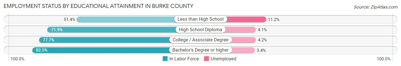 Employment Status by Educational Attainment in Burke County