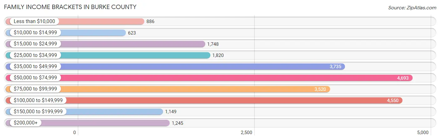 Family Income Brackets in Burke County