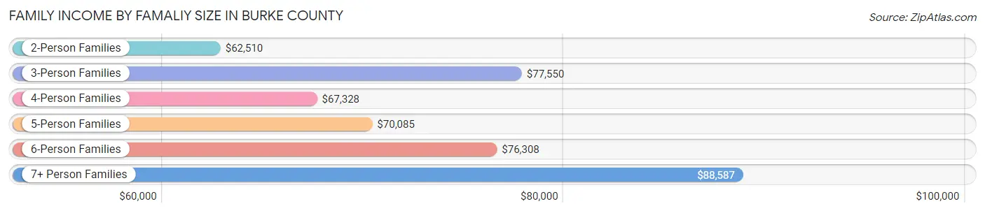 Family Income by Famaliy Size in Burke County