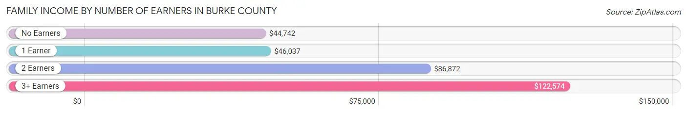 Family Income by Number of Earners in Burke County