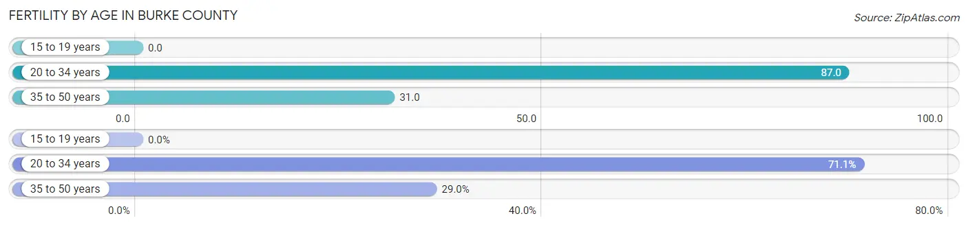 Female Fertility by Age in Burke County