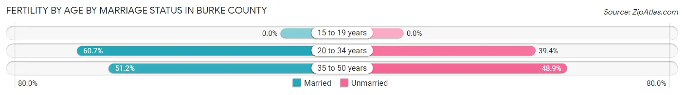 Female Fertility by Age by Marriage Status in Burke County