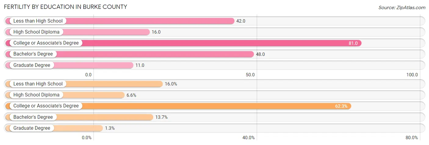 Female Fertility by Education Attainment in Burke County