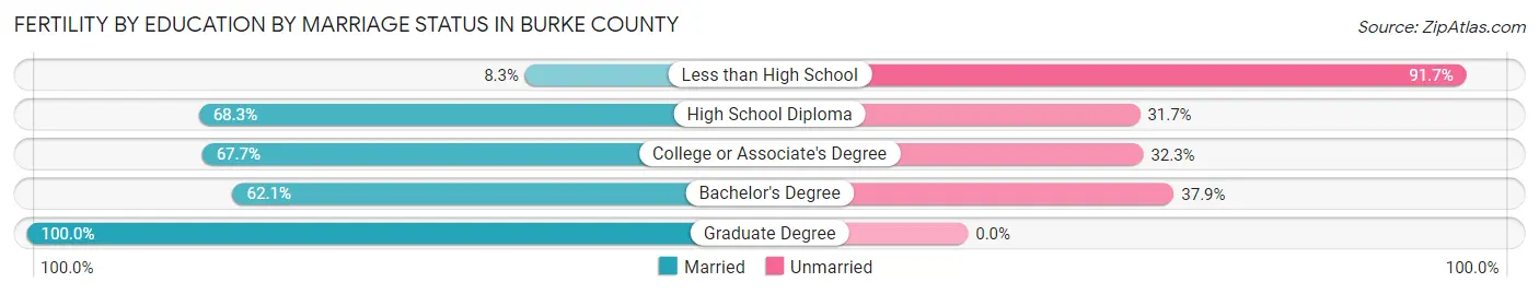 Female Fertility by Education by Marriage Status in Burke County