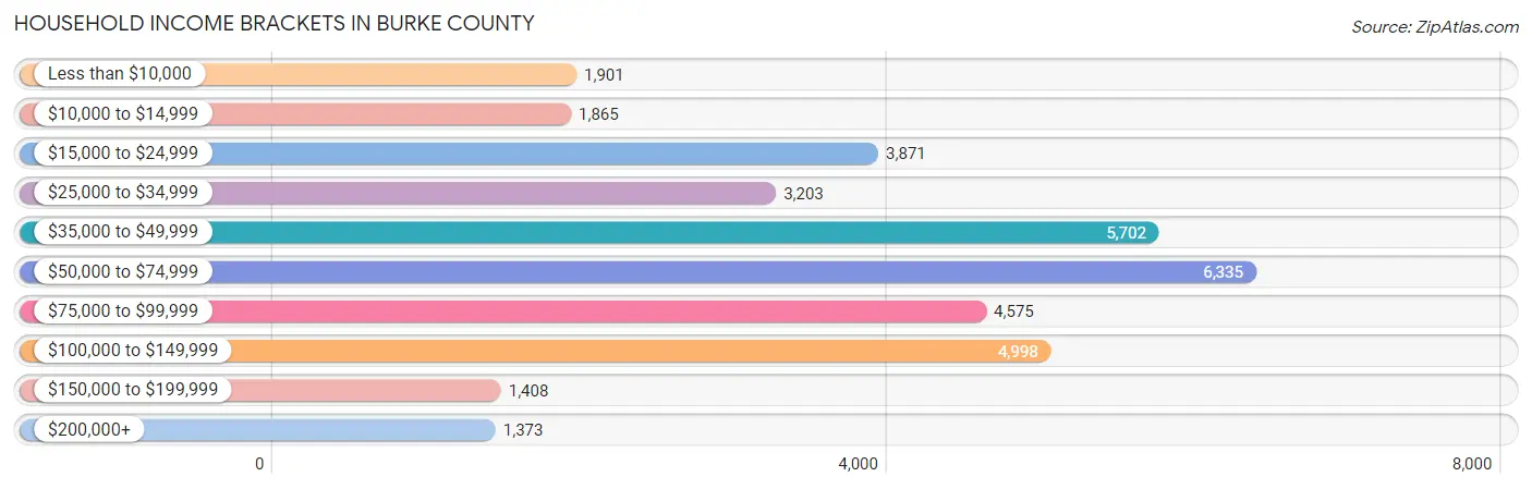 Household Income Brackets in Burke County