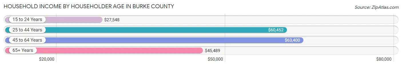 Household Income by Householder Age in Burke County