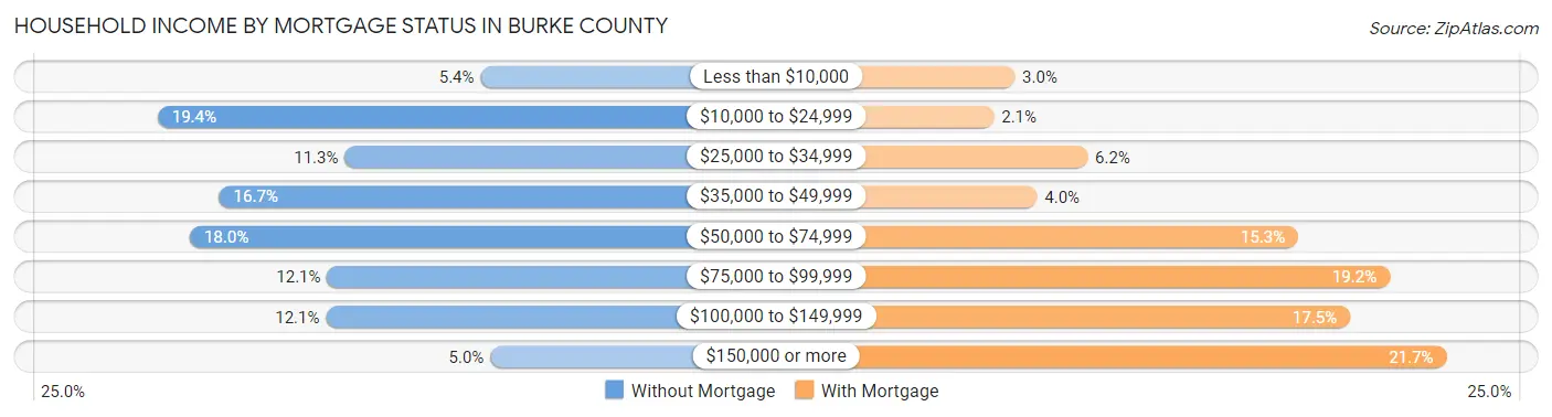 Household Income by Mortgage Status in Burke County