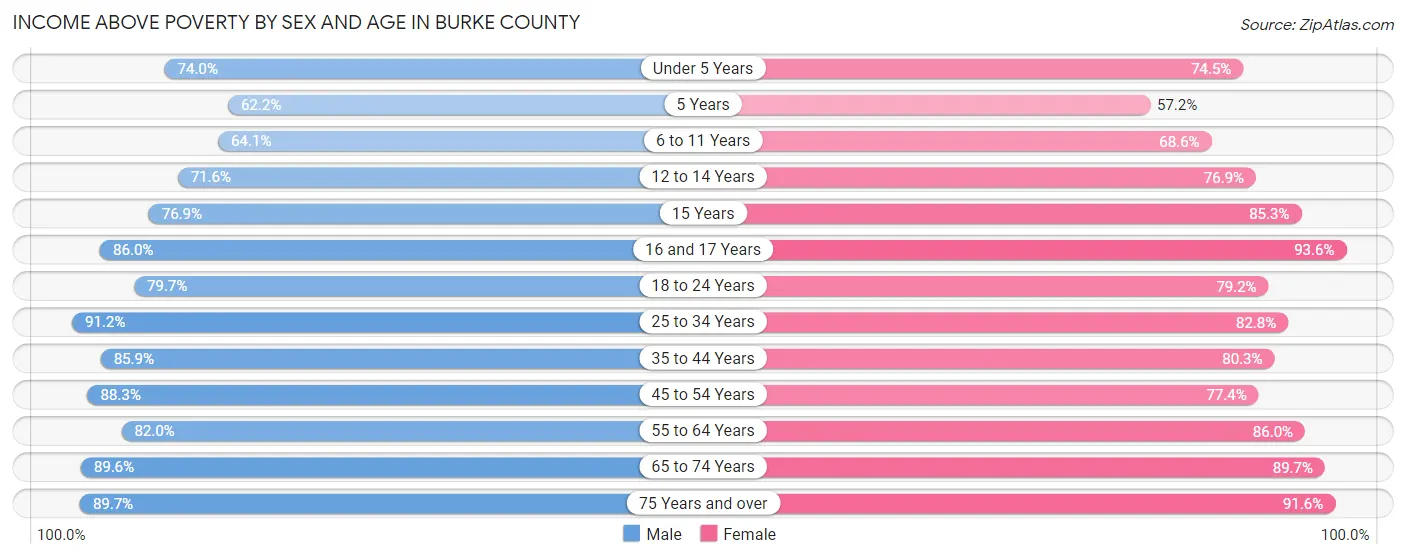 Income Above Poverty by Sex and Age in Burke County