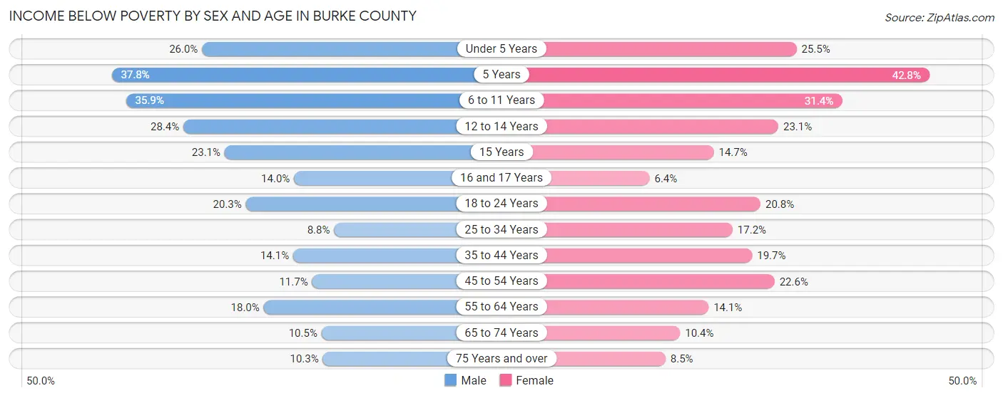 Income Below Poverty by Sex and Age in Burke County