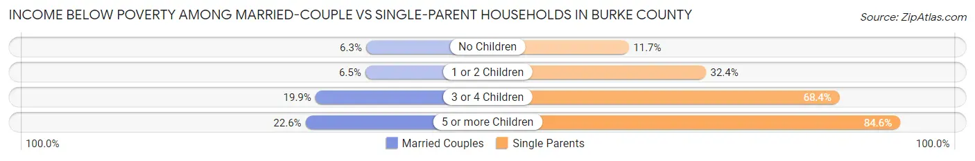 Income Below Poverty Among Married-Couple vs Single-Parent Households in Burke County