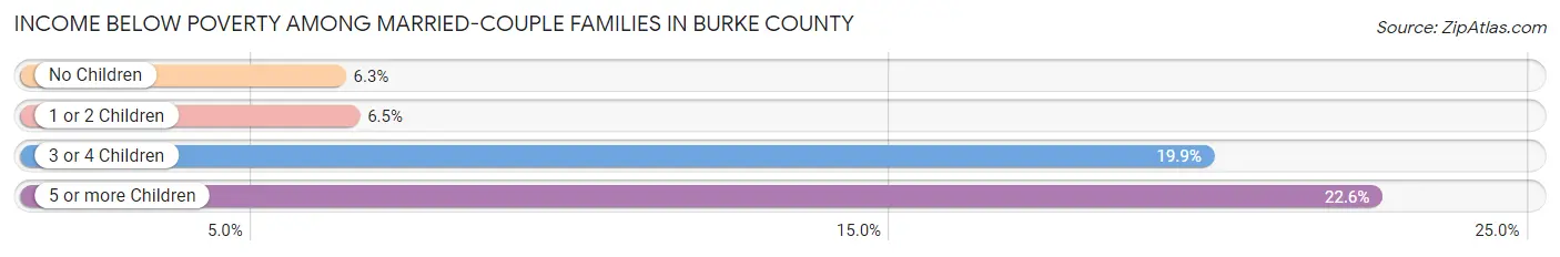 Income Below Poverty Among Married-Couple Families in Burke County