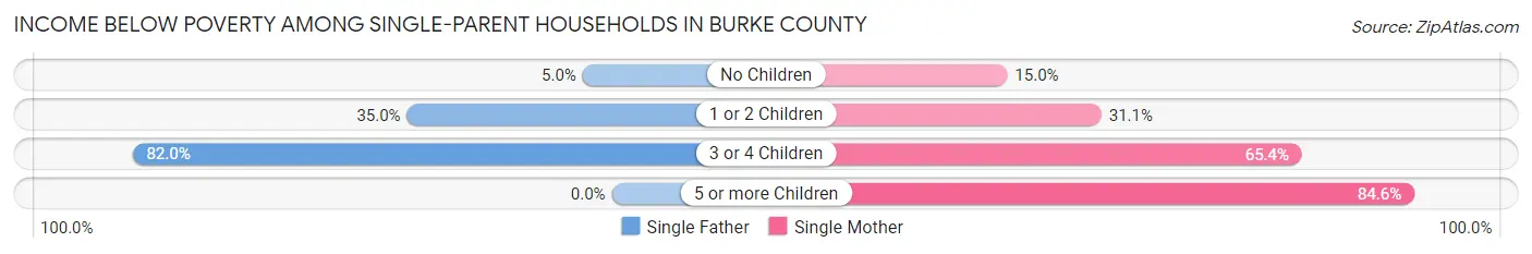 Income Below Poverty Among Single-Parent Households in Burke County