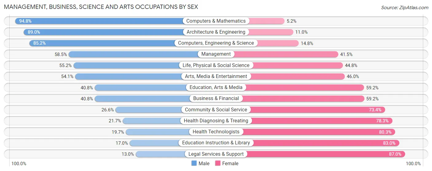 Management, Business, Science and Arts Occupations by Sex in Burke County