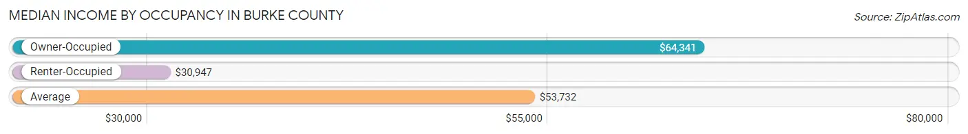 Median Income by Occupancy in Burke County