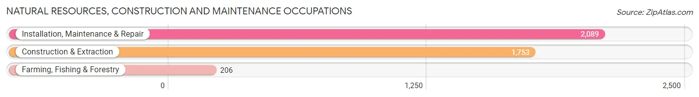 Natural Resources, Construction and Maintenance Occupations in Burke County