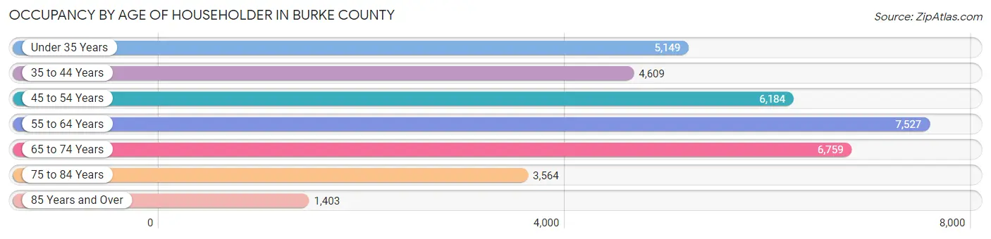 Occupancy by Age of Householder in Burke County