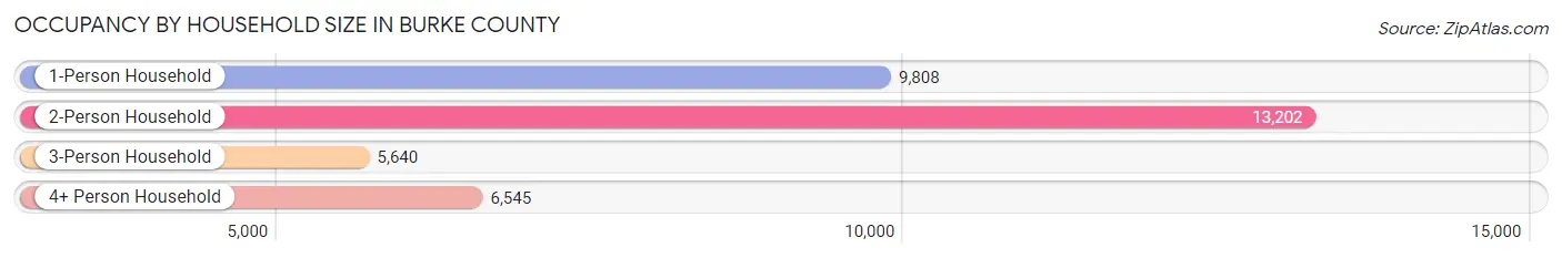 Occupancy by Household Size in Burke County