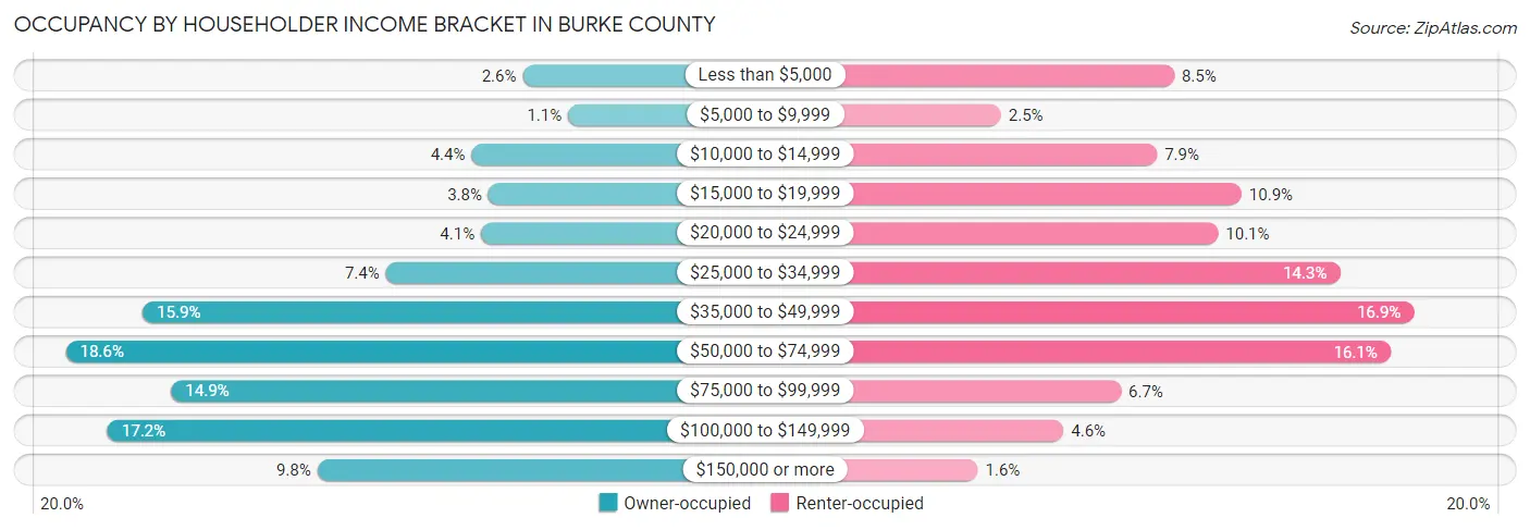 Occupancy by Householder Income Bracket in Burke County