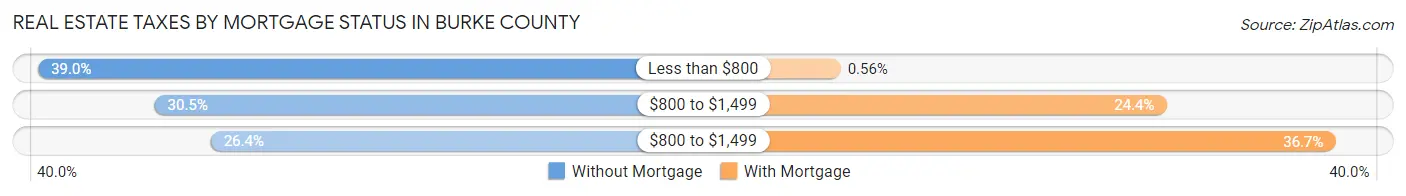 Real Estate Taxes by Mortgage Status in Burke County