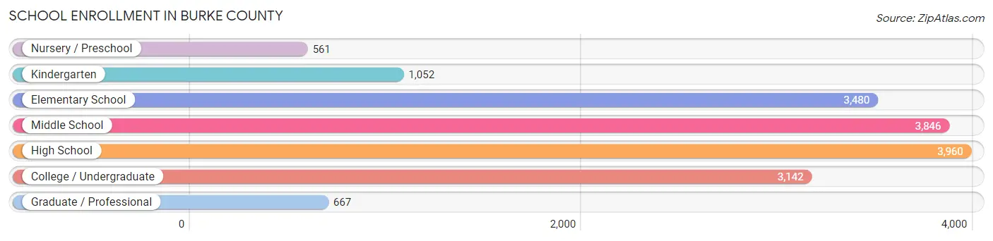 School Enrollment in Burke County