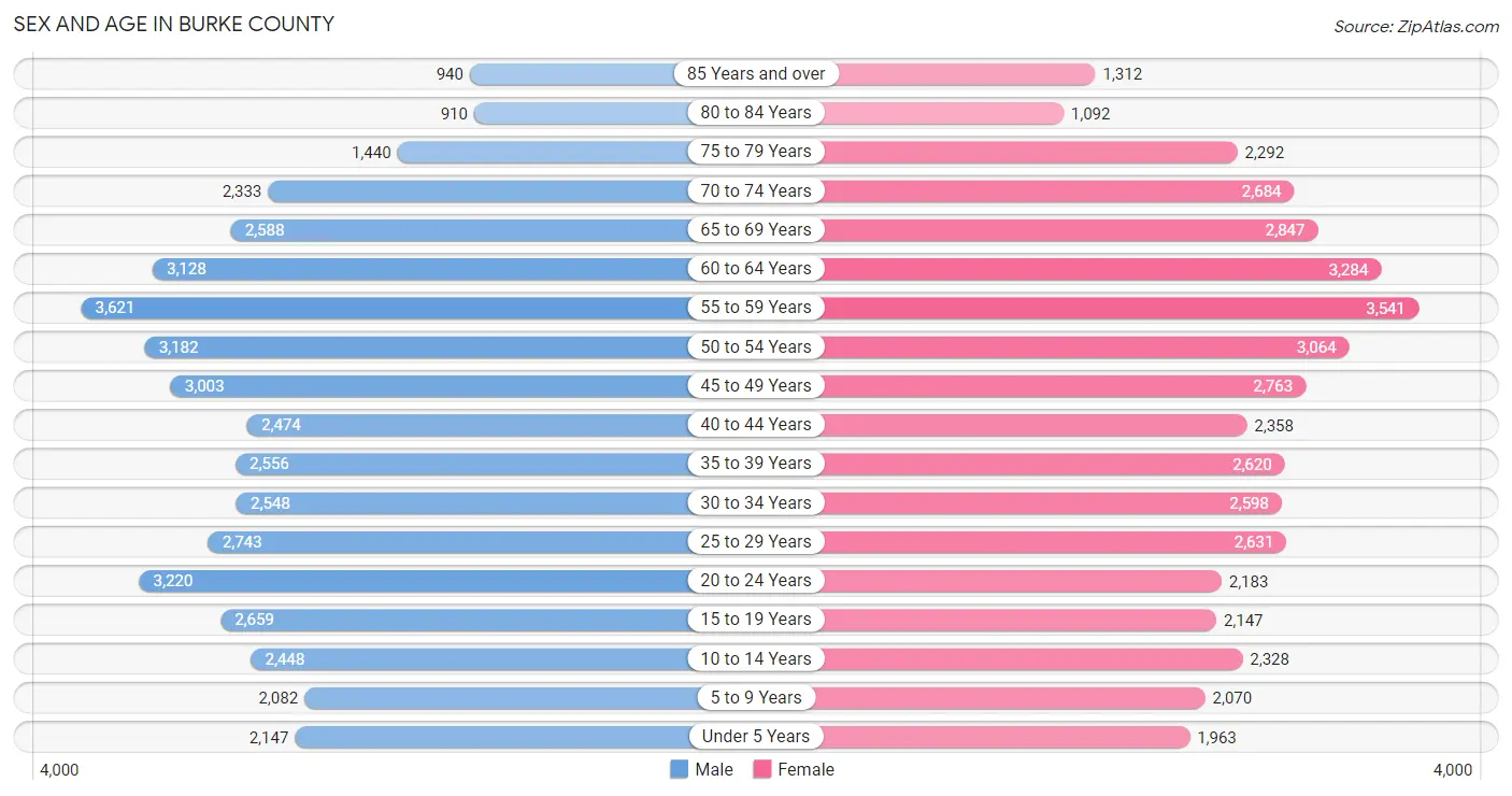 Sex and Age in Burke County